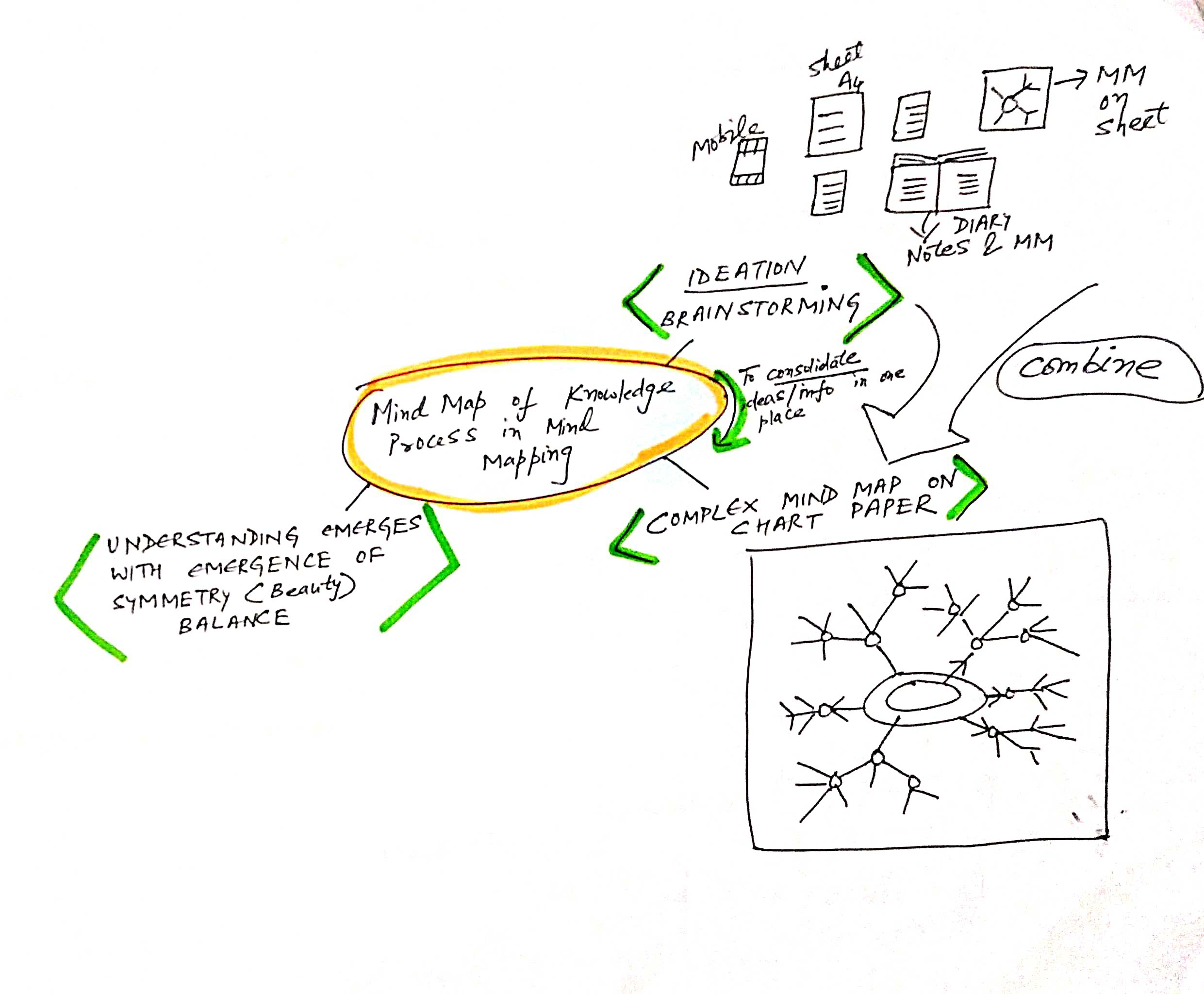 Copy of Mind Map of Knowledge Process in Mind Mapping Attempt 2 