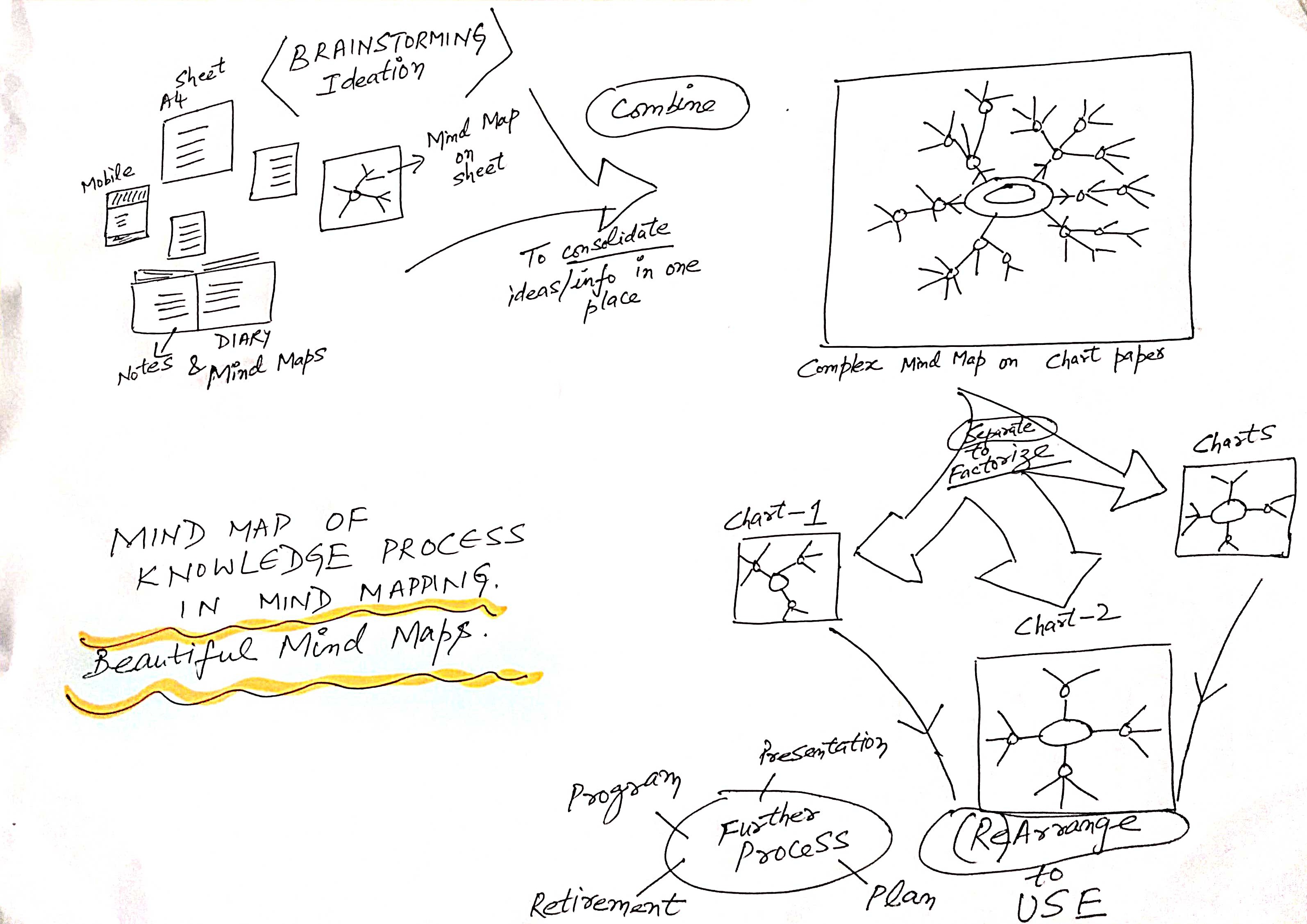 Copy of Mind Map of Knowledge Process in Mind Mapping Attempt 3