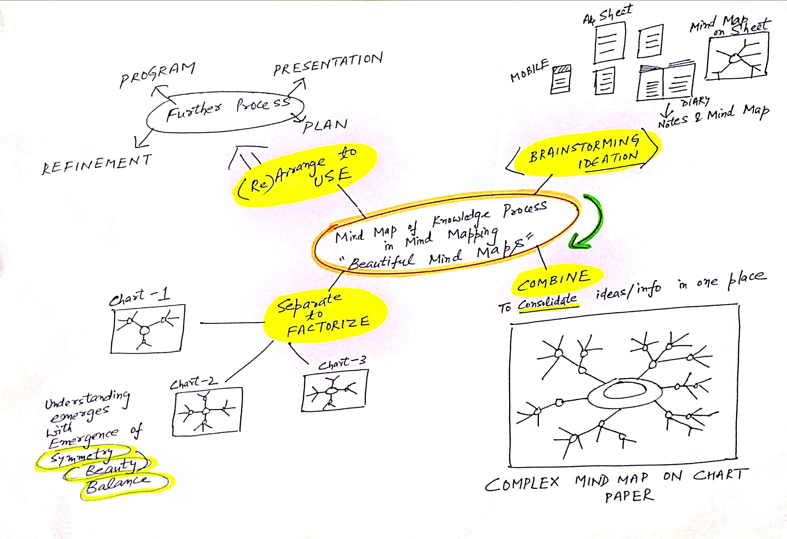 Mind Map of Knowledge Process in Mind Mapping Attempt 4, No Copy, Own Creativity